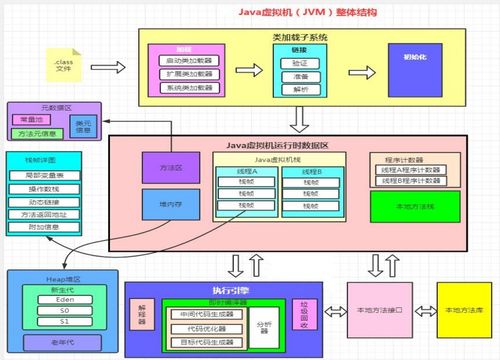 JVM（Java虛擬機）知識體系詳解 類加載、運行時數據區、堆與方法區、執行引擎及垃圾回收